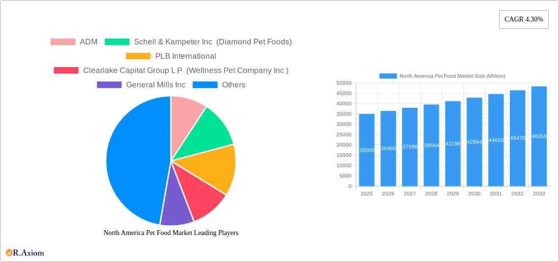 North America Pet Food Market Research Report - Market Size, Growth & Forecast