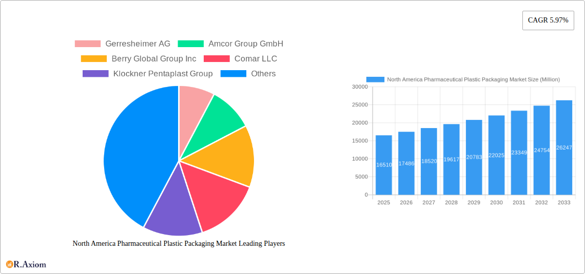 North America Pharmaceutical Plastic Packaging Market Research Report - Market Size, Growth & Forecast