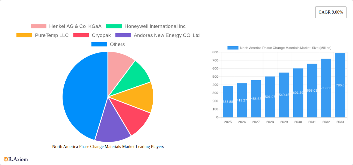 North America Phase Change Materials Market Research Report - Market Size, Growth & Forecast
