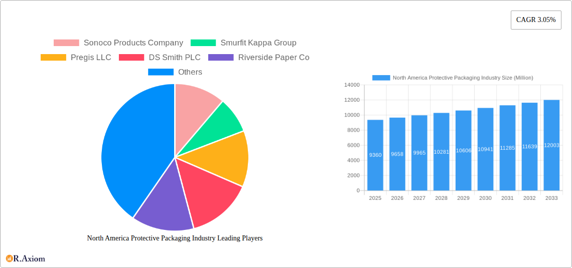North America Protective Packaging Industry Research Report - Market Size, Growth & Forecast