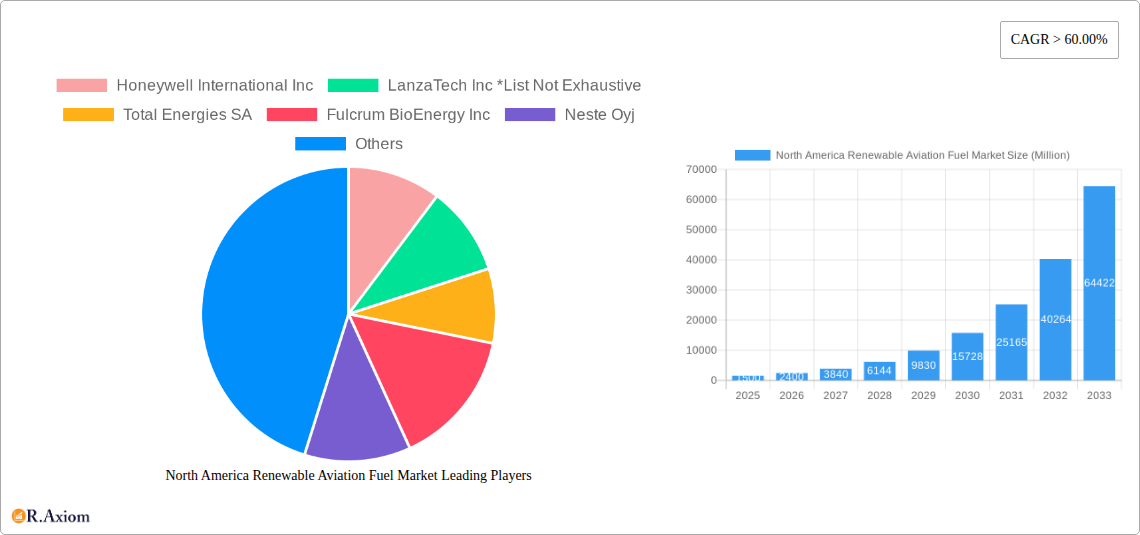 North America Renewable Aviation Fuel Market Research Report - Market Size, Growth & Forecast