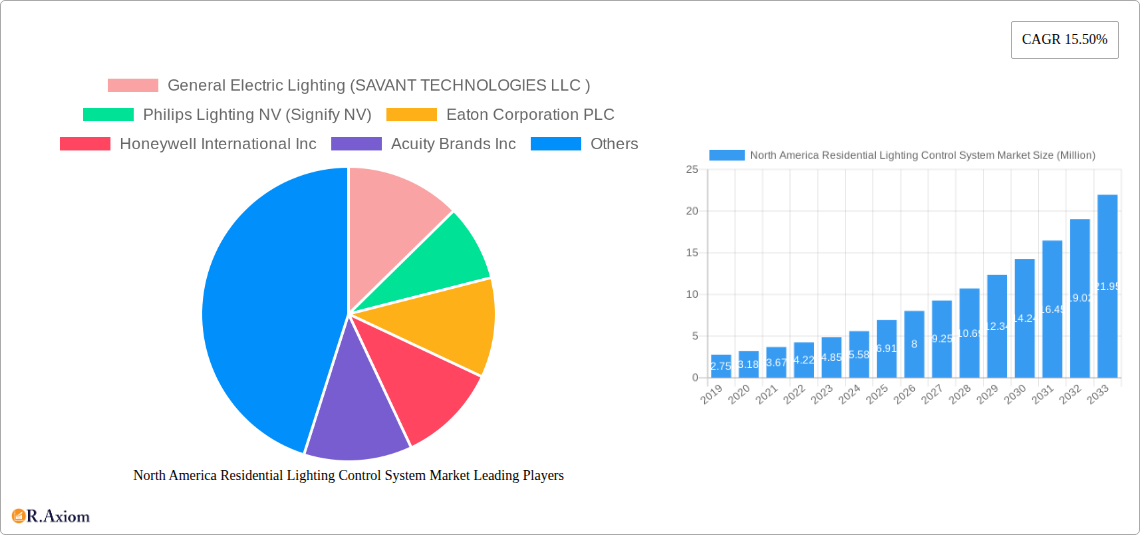 North America Residential Lighting Control System Market Research Report - Market Size, Growth & Forecast