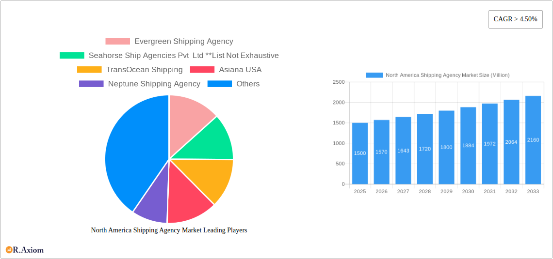 North America Shipping Agency Market Research Report - Market Size, Growth & Forecast