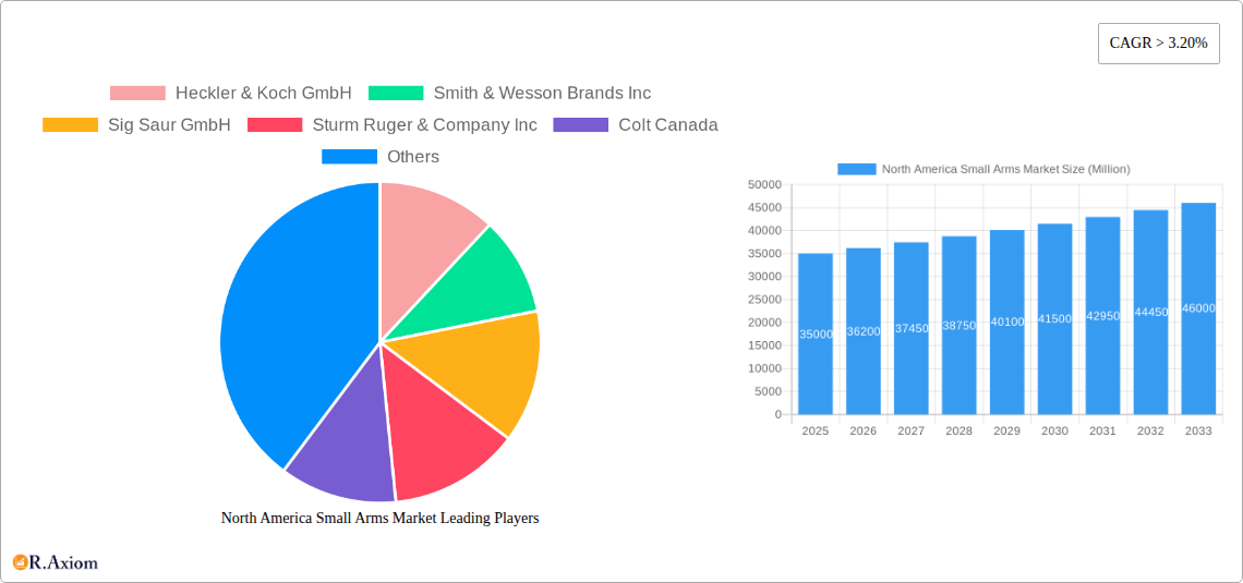 North America Small Arms Market Research Report - Market Size, Growth & Forecast