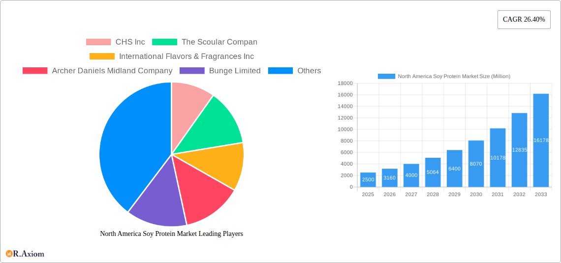 North America Soy Protein Market Research Report - Market Size, Growth & Forecast