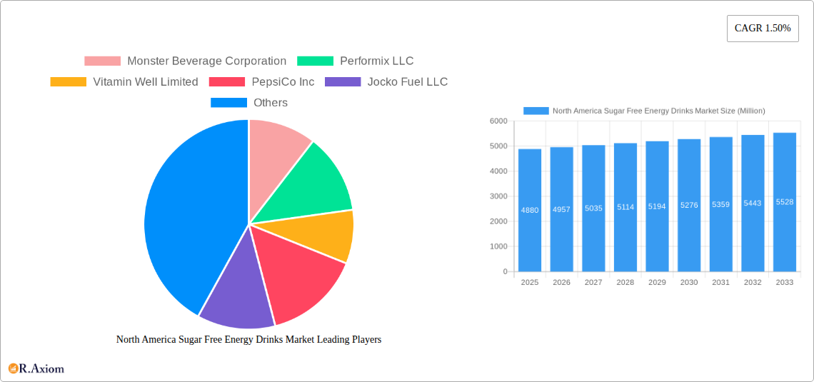 North America Sugar Free Energy Drinks Market Research Report - Market Size, Growth & Forecast