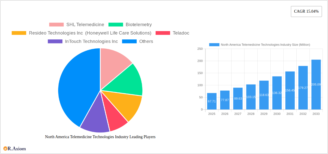 North America Telemedicine Technologies Industry Research Report - Market Size, Growth & Forecast