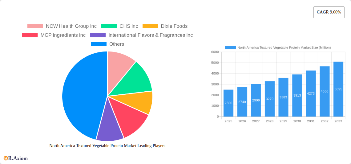 North America Textured Vegetable Protein Market Research Report - Market Size, Growth & Forecast