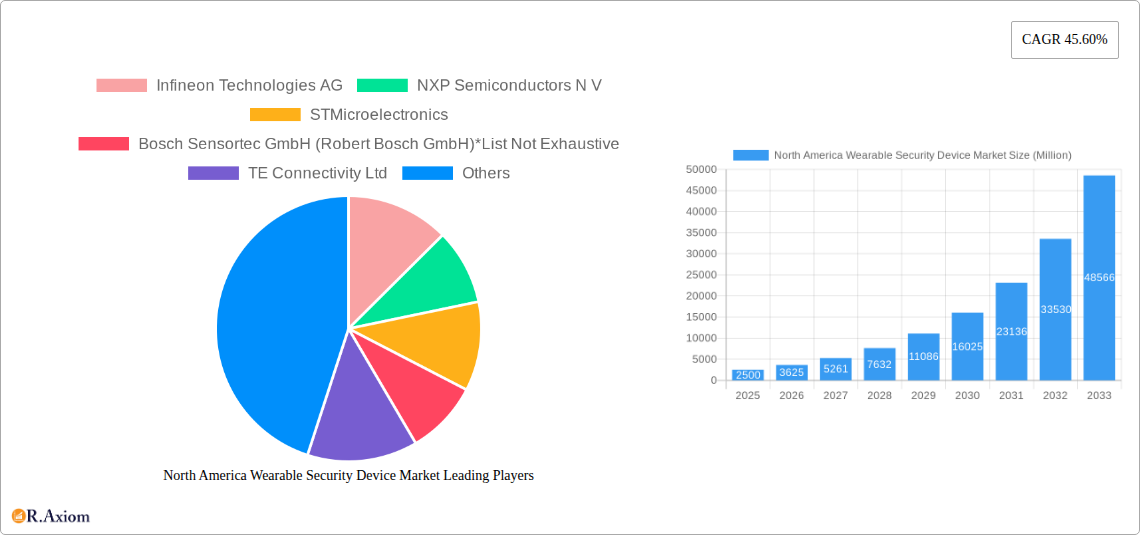 North America Wearable Security Device Market Research Report - Market Size, Growth & Forecast