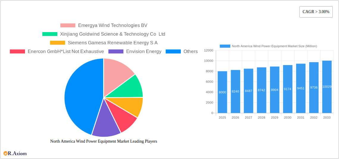 North America Wind Power Equipment Market Research Report - Market Size, Growth & Forecast