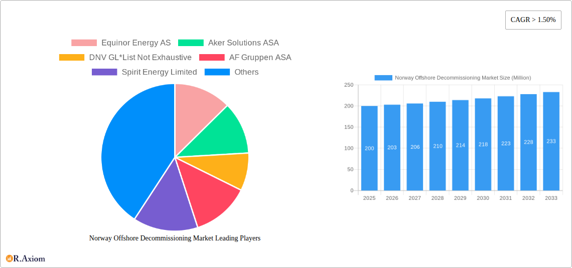 Norway Offshore Decommissioning Market Research Report - Market Size, Growth & Forecast