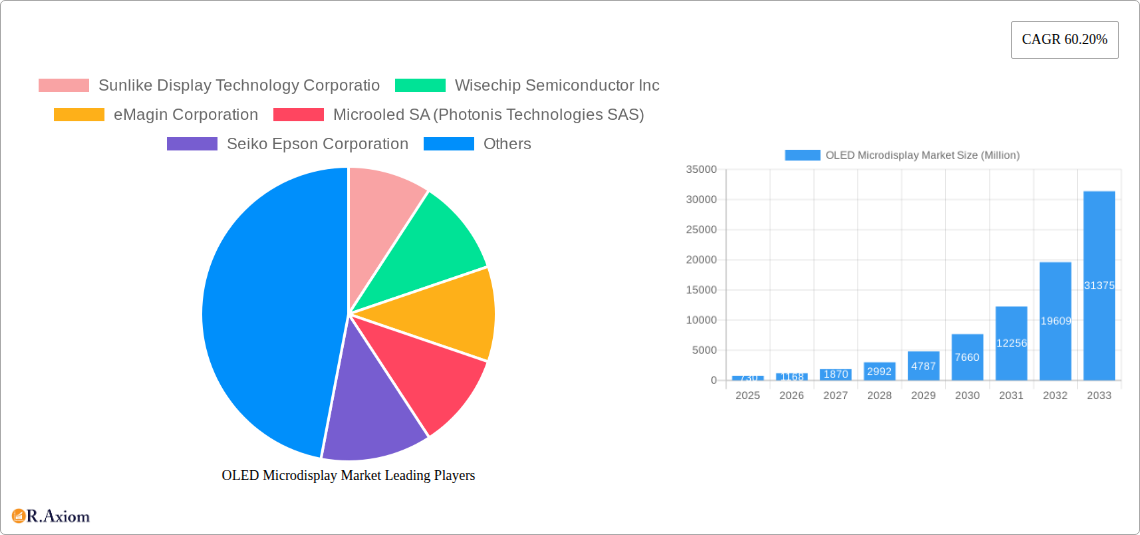 OLED Microdisplay Market Research Report - Market Size, Growth & Forecast
