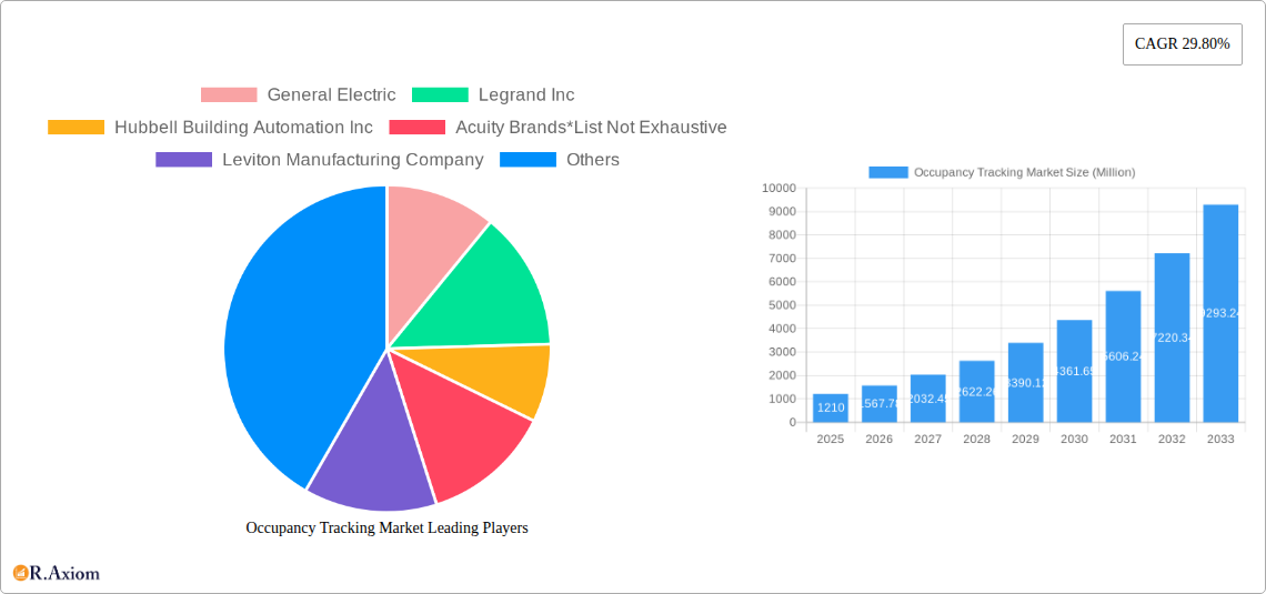 Occupancy Tracking Market Research Report - Market Size, Growth & Forecast
