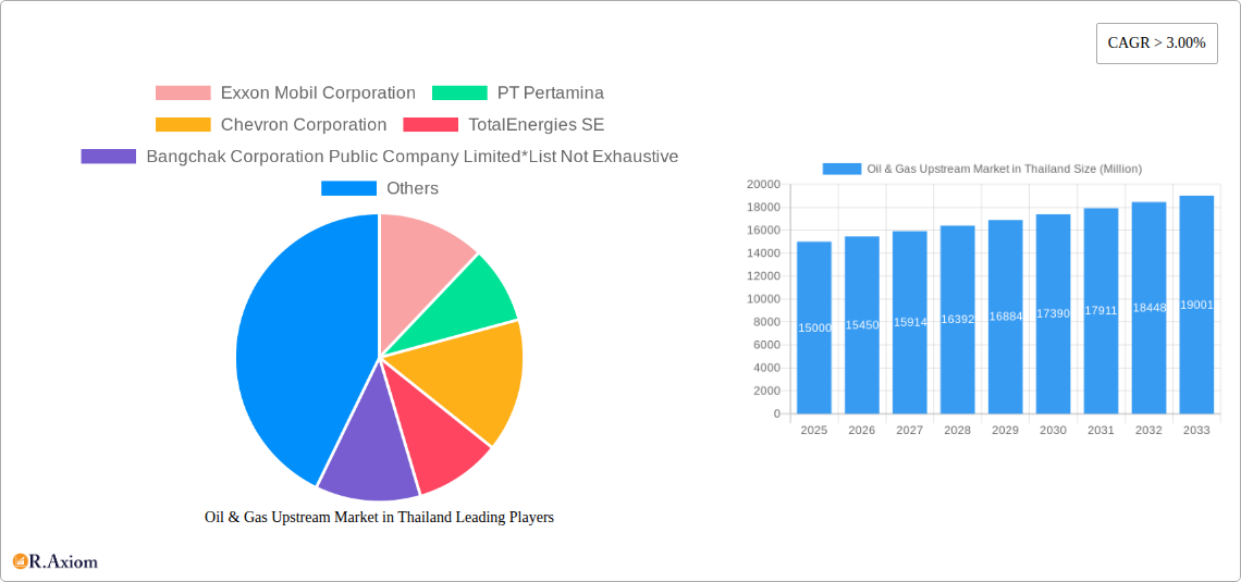 Oil & Gas Upstream Market in Thailand Research Report - Market Size, Growth & Forecast