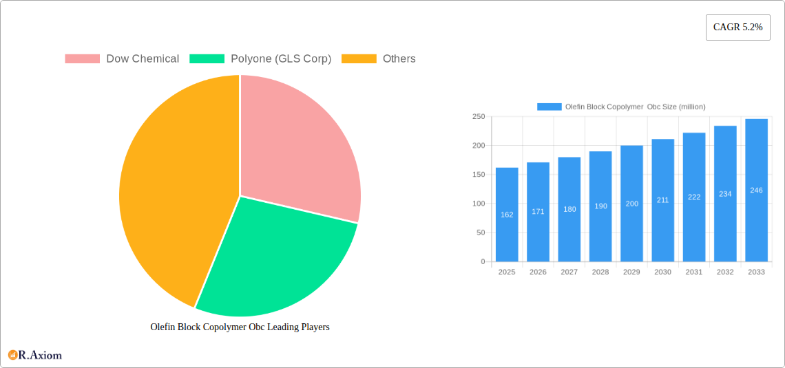 Olefin Block Copolymer  Obc Research Report - Market Size, Growth & Forecast