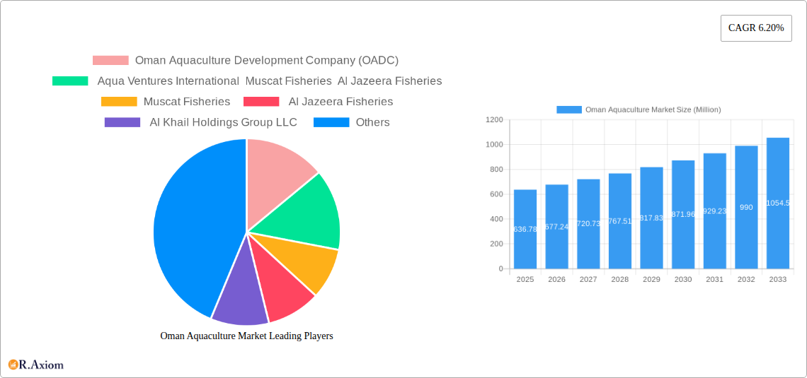 Oman Aquaculture Market Research Report - Market Size, Growth & Forecast