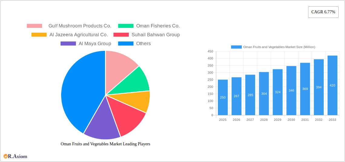 Oman Fruits and Vegetables Market Research Report - Market Size, Growth & Forecast