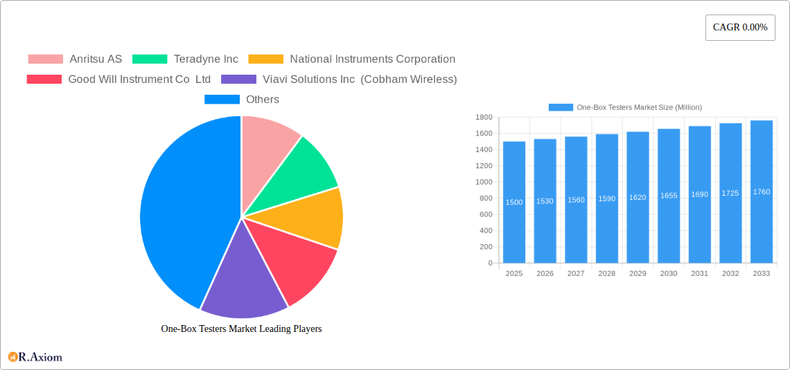 One-Box Testers Market Research Report - Market Size, Growth & Forecast
