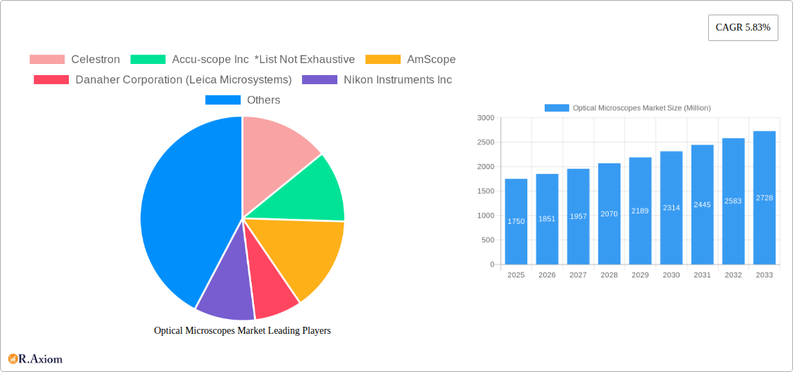 Optical Microscopes Market Research Report - Market Size, Growth & Forecast