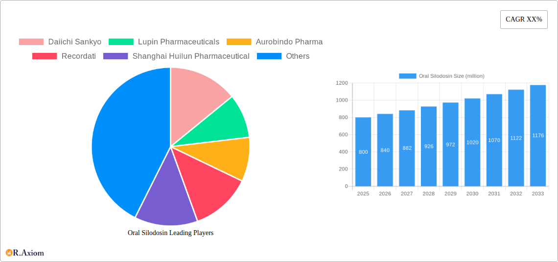 Oral Silodosin Research Report - Market Size, Growth & Forecast