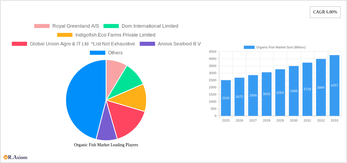 Organic Fish Market Research Report - Market Size, Growth & Forecast