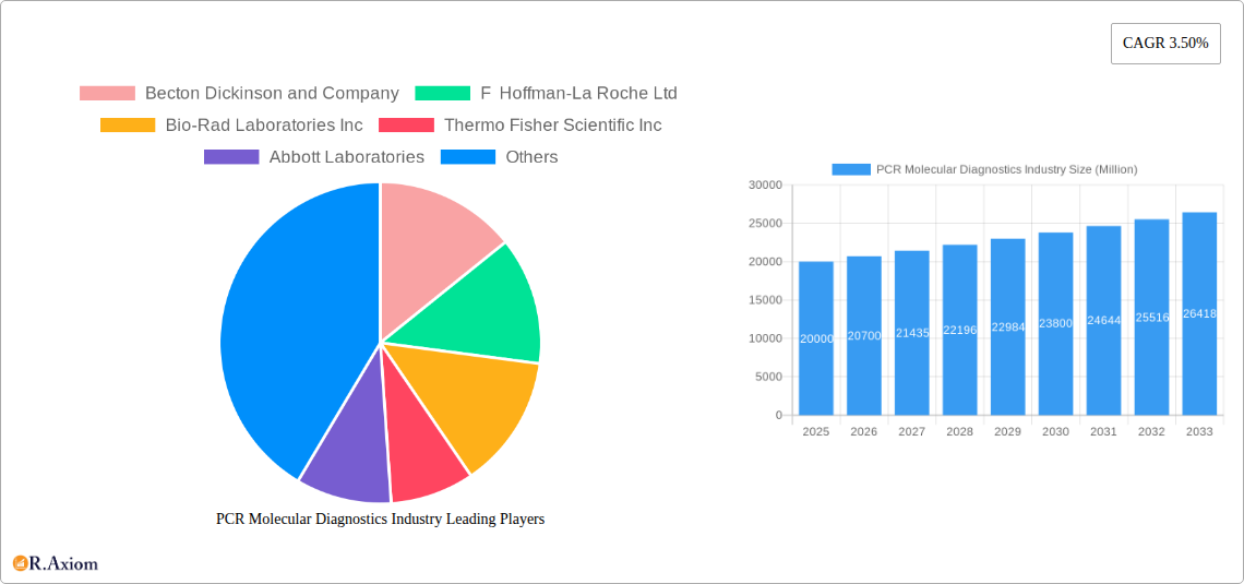 PCR Molecular Diagnostics Industry Research Report - Market Size, Growth & Forecast