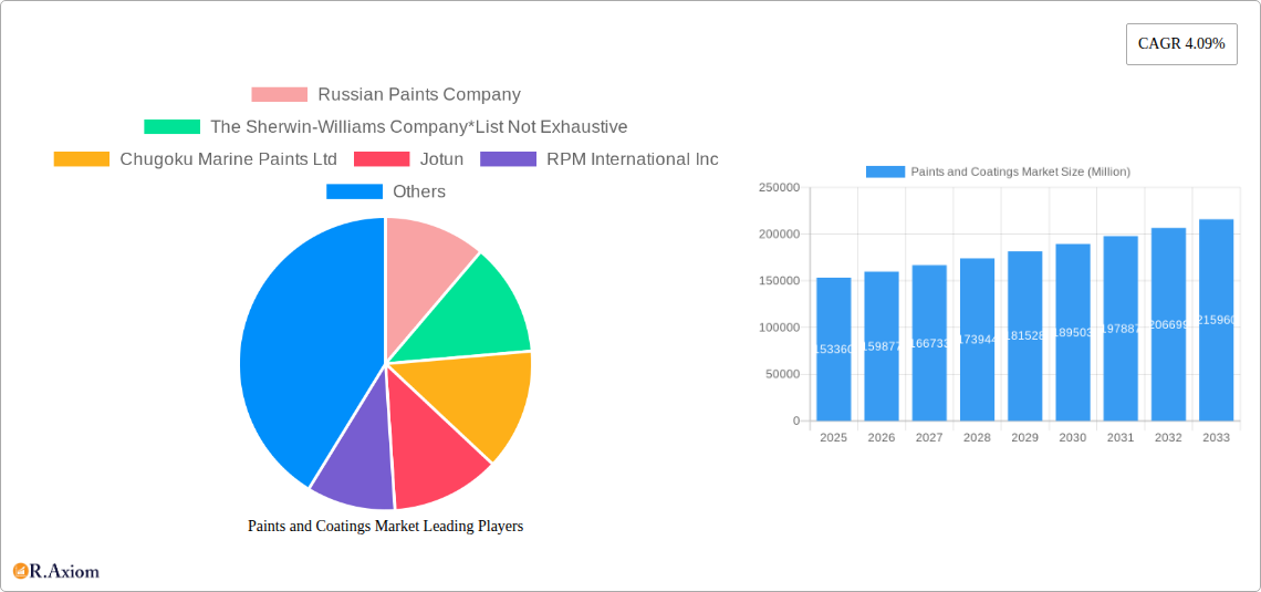 Paints and Coatings Market Research Report - Market Size, Growth & Forecast