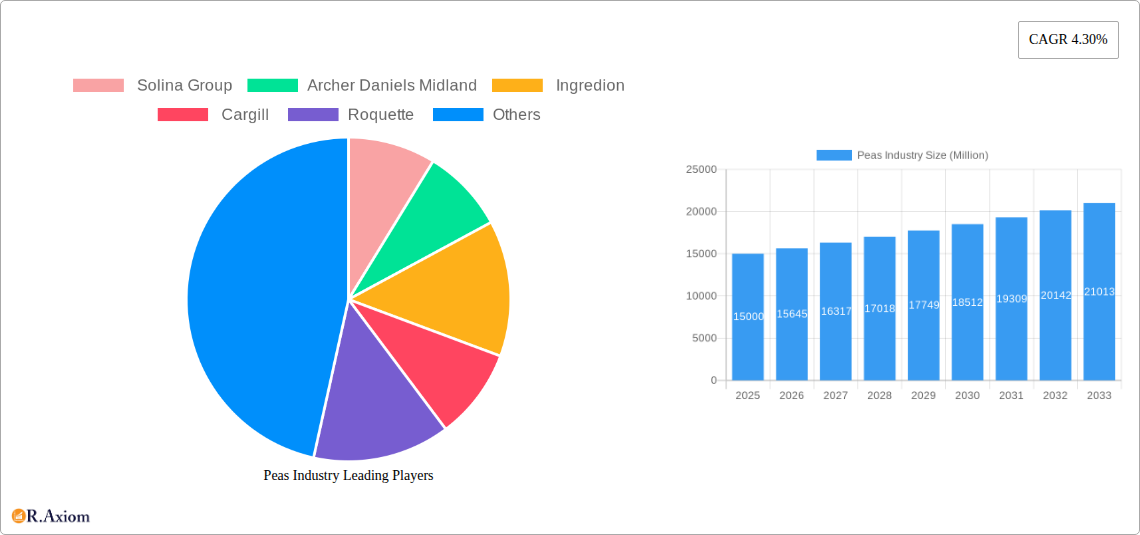 Peas Industry Research Report - Market Size, Growth & Forecast