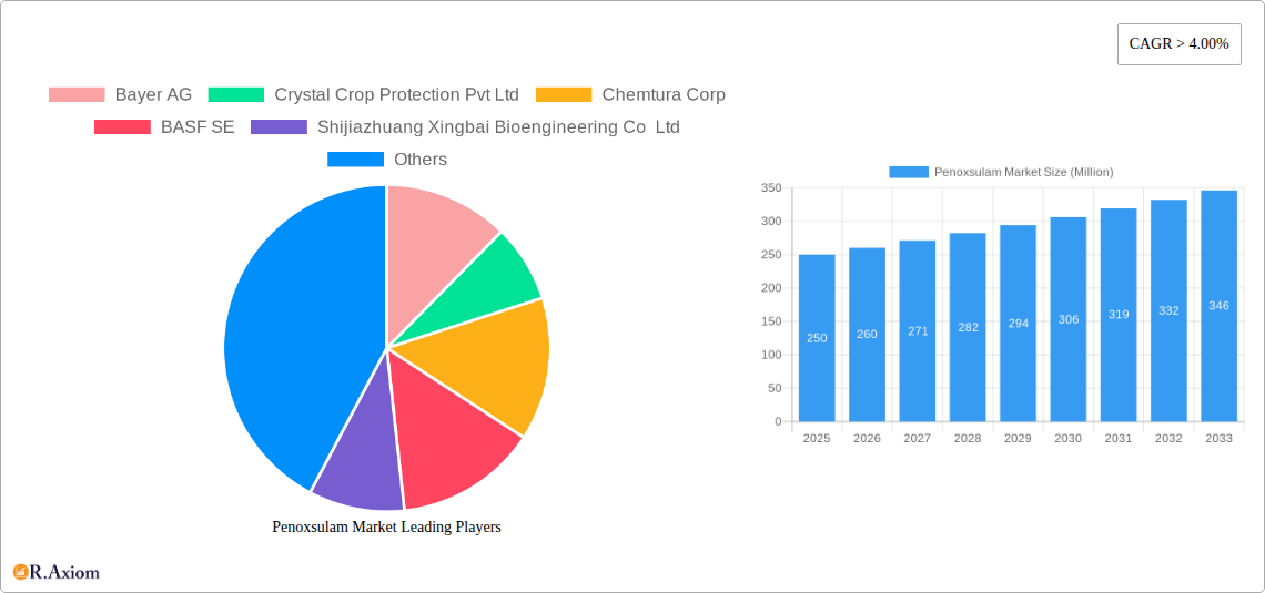 Penoxsulam Market Research Report - Market Size, Growth & Forecast