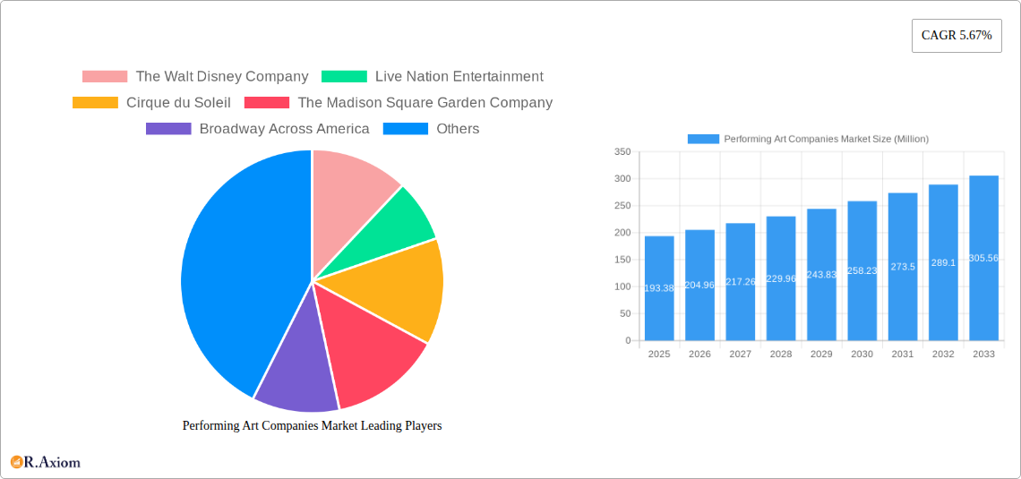 Performing Art Companies Market Research Report - Market Size, Growth & Forecast