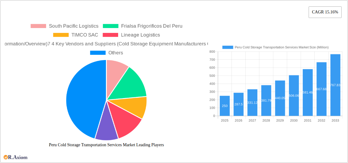 Peru Cold Storage Transportation Services Market Research Report - Market Size, Growth & Forecast