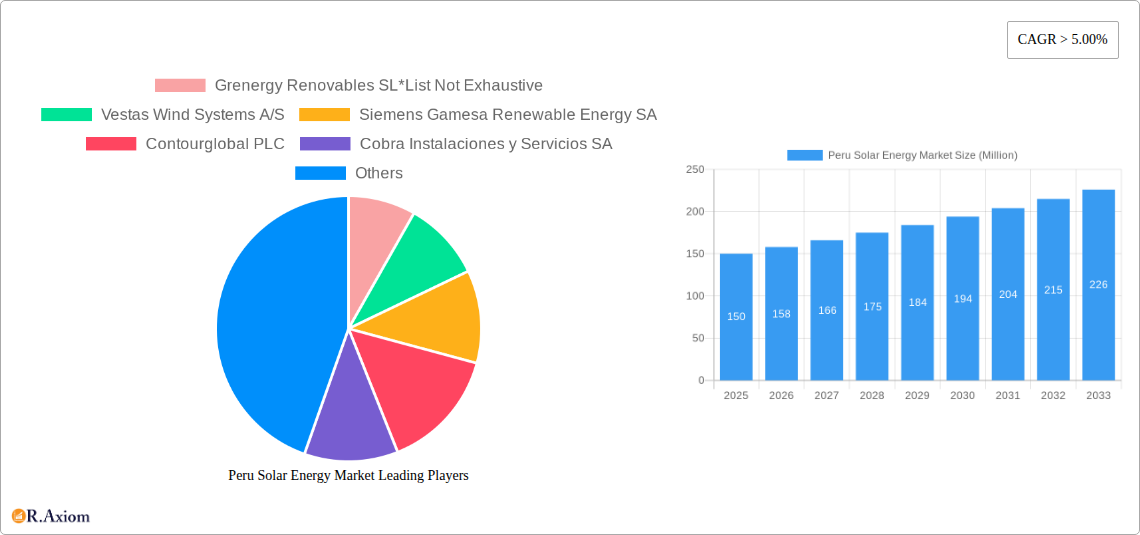 Peru Solar Energy Market Research Report - Market Size, Growth & Forecast