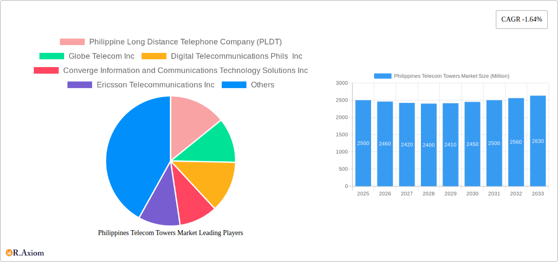 Philippines Telecom Towers Market Research Report - Market Size, Growth & Forecast
