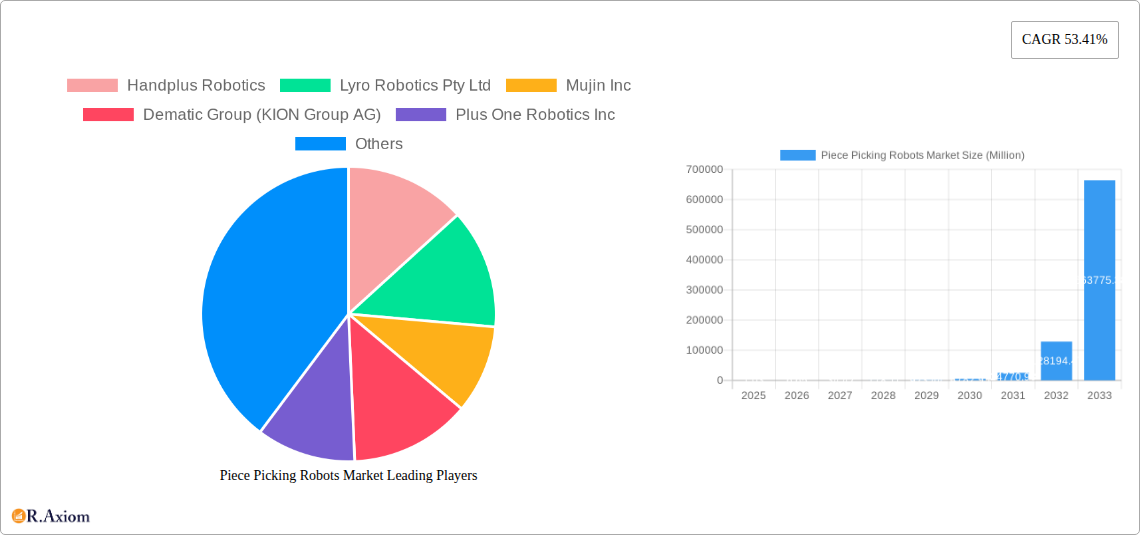Piece Picking Robots Market Research Report - Market Size, Growth & Forecast