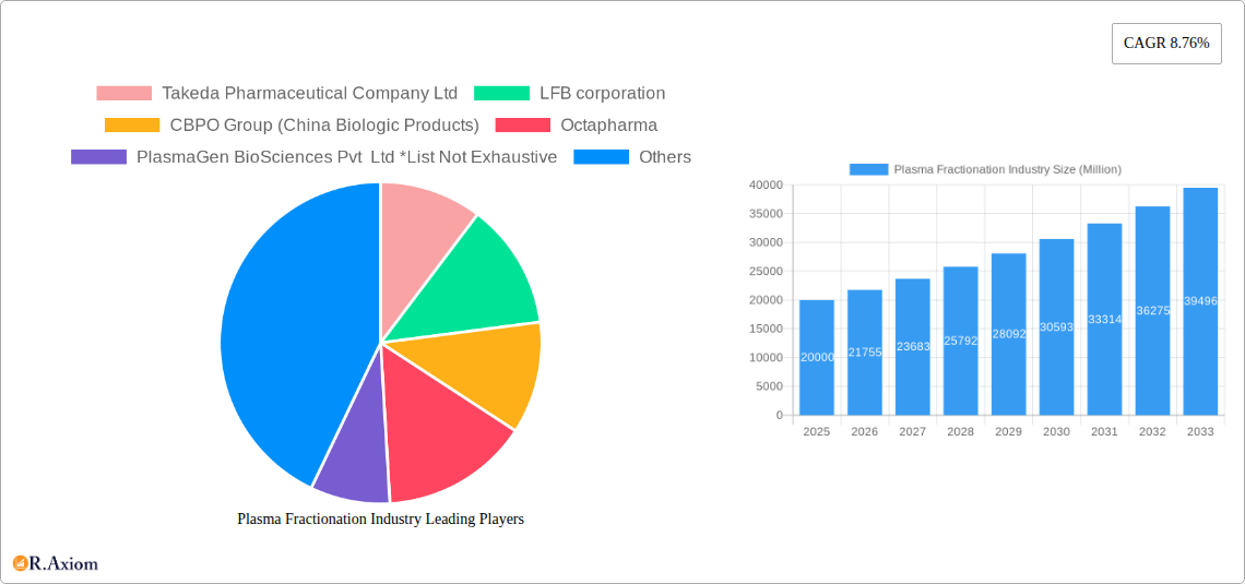 Plasma Fractionation Industry Research Report - Market Size, Growth & Forecast