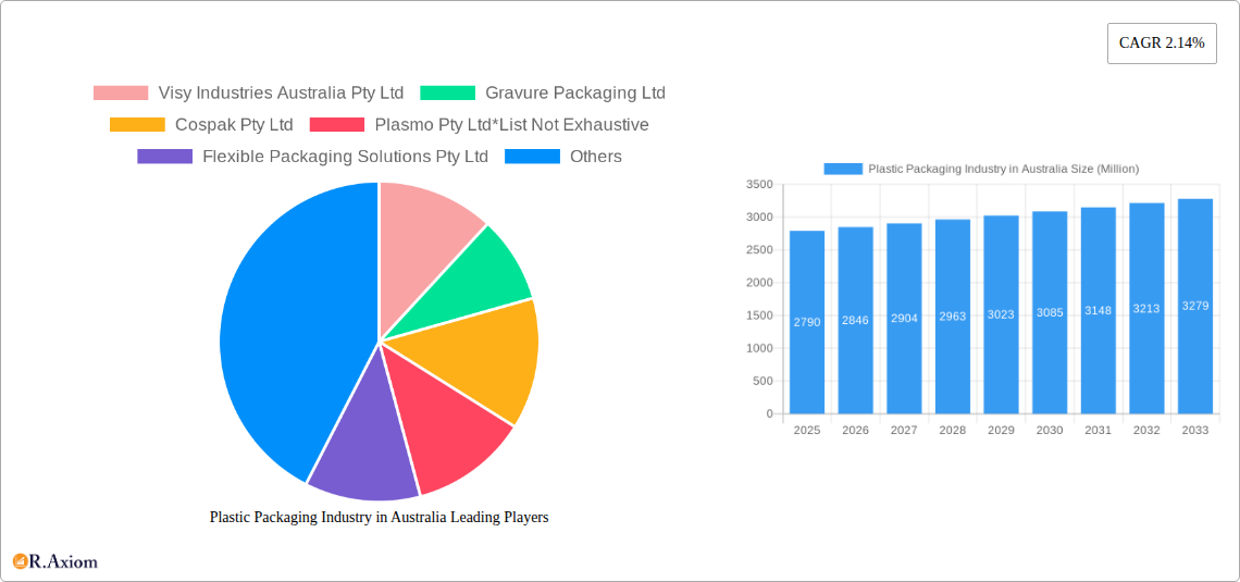 Plastic Packaging Industry in Australia Research Report - Market Size, Growth & Forecast
