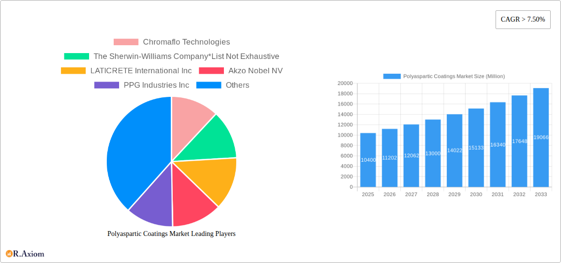 Polyaspartic Coatings Market Research Report - Market Size, Growth & Forecast