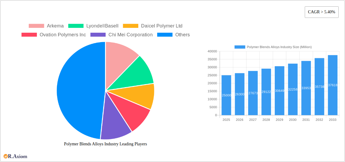 Polymer Blends Alloys Industry Research Report - Market Size, Growth & Forecast