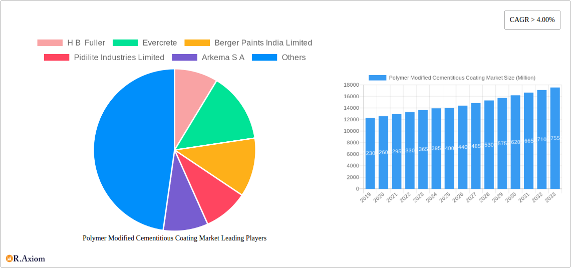 Polymer Modified Cementitious Coating Market Research Report - Market Size, Growth & Forecast