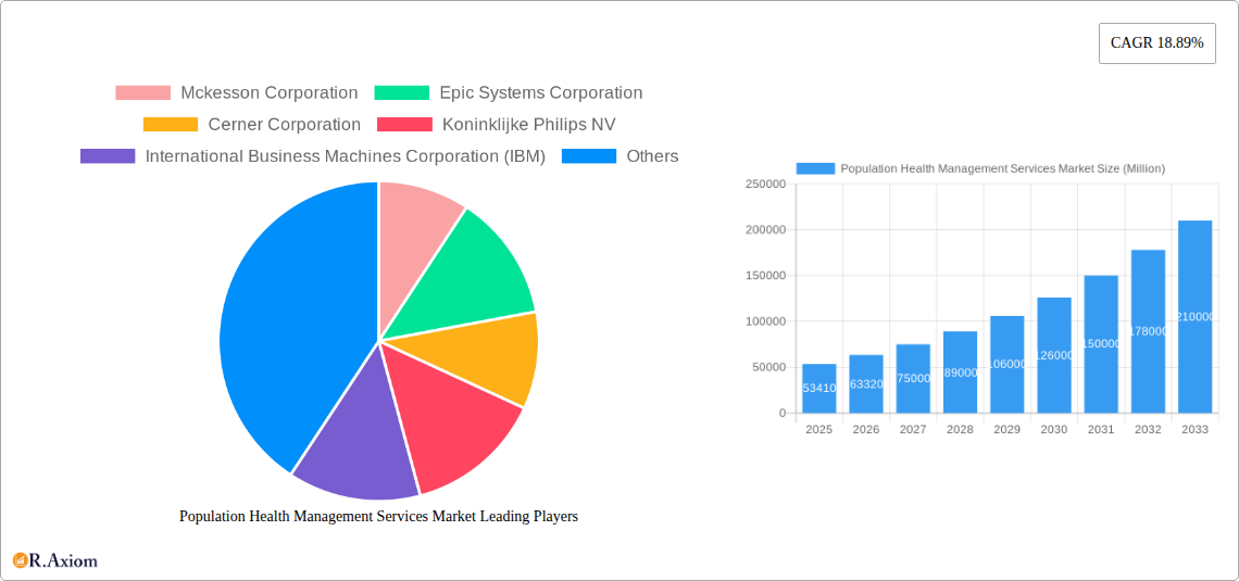 Population Health Management Services Market Research Report - Market Size, Growth & Forecast
