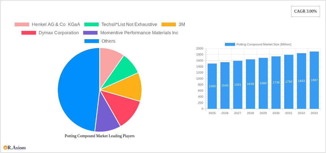 Potting Compound Market Research Report - Market Size, Growth & Forecast