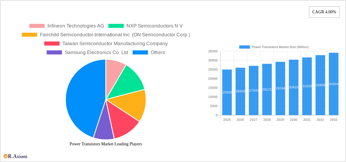 Power Transistors Market Research Report - Market Size, Growth & Forecast