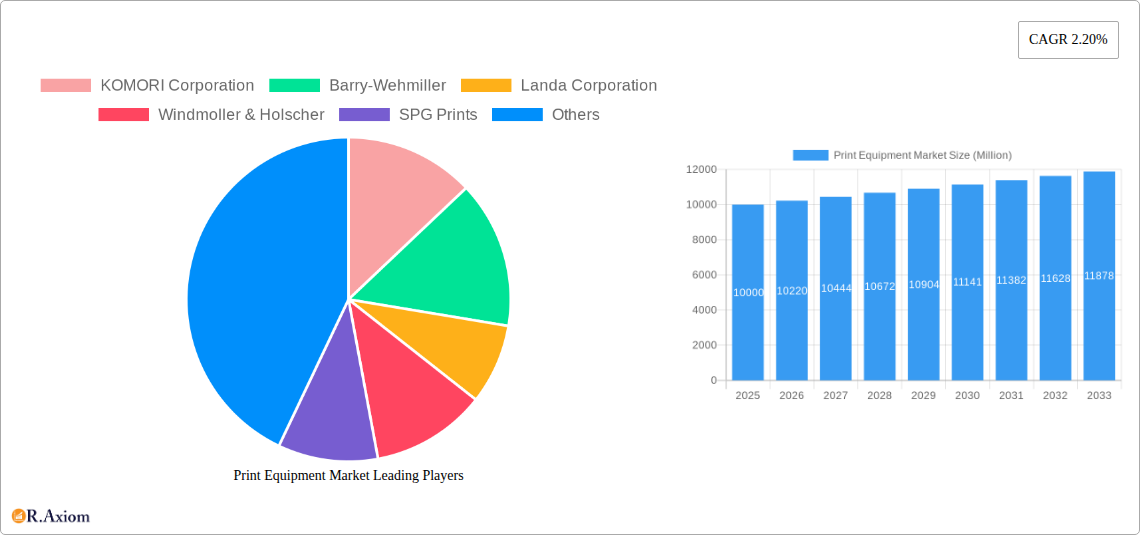 Print Equipment Market Research Report - Market Size, Growth & Forecast