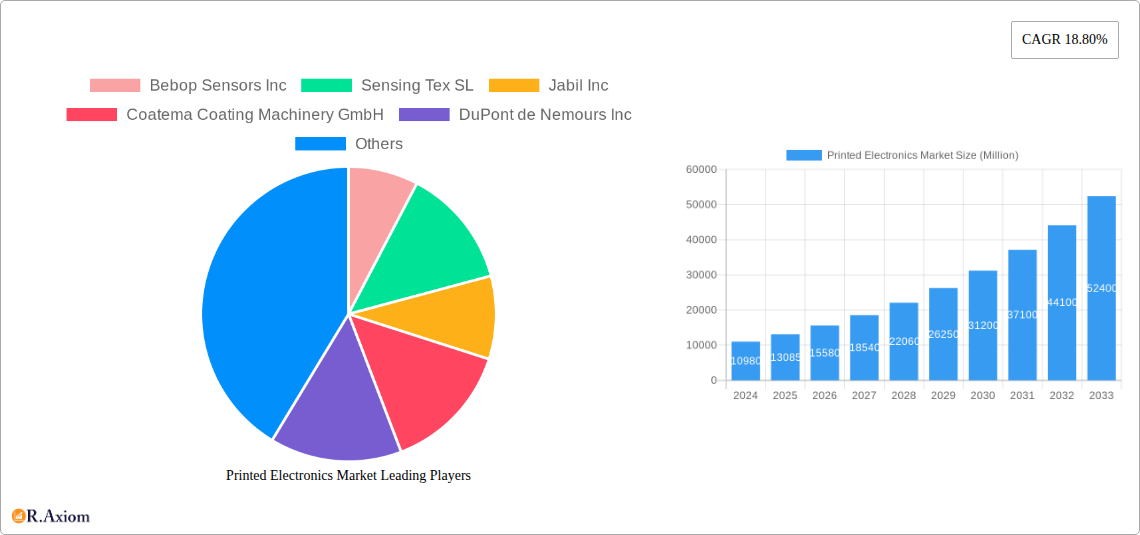 Printed Electronics Market Research Report - Market Size, Growth & Forecast