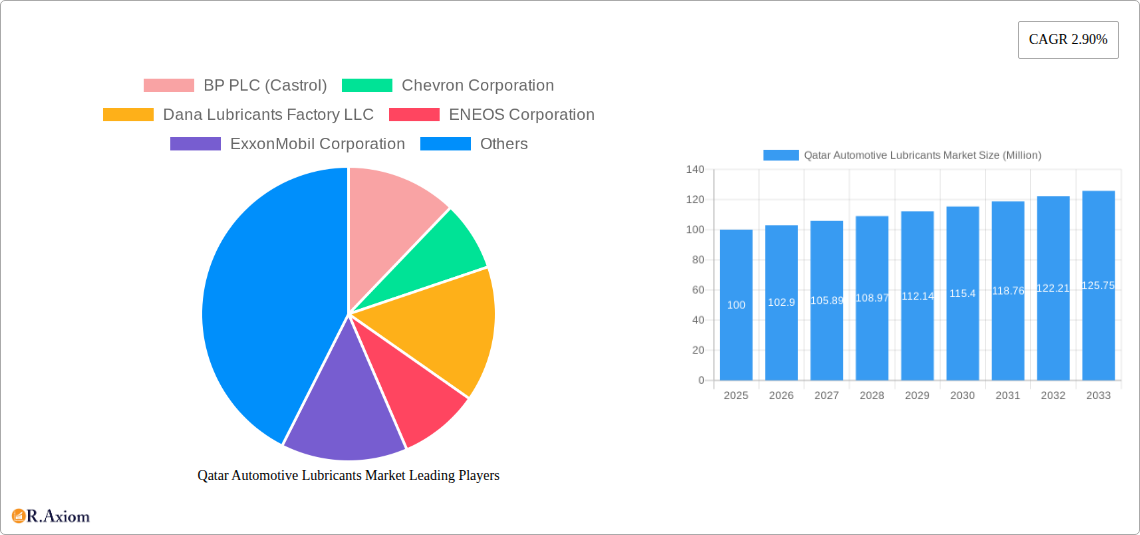 Qatar Automotive Lubricants Market Research Report - Market Size, Growth & Forecast