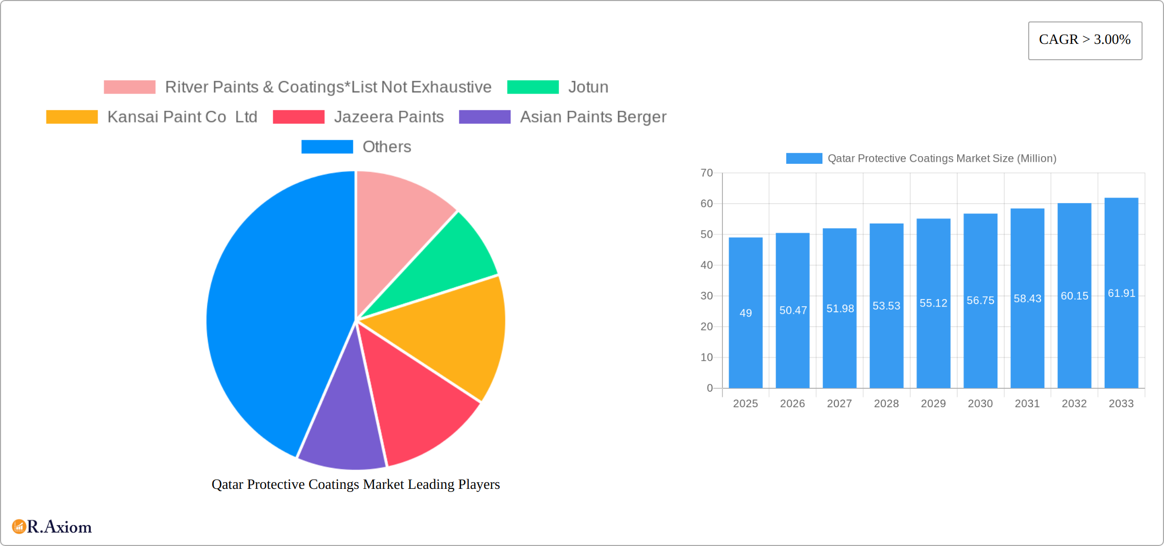 Qatar Protective Coatings Market Research Report - Market Size, Growth & Forecast