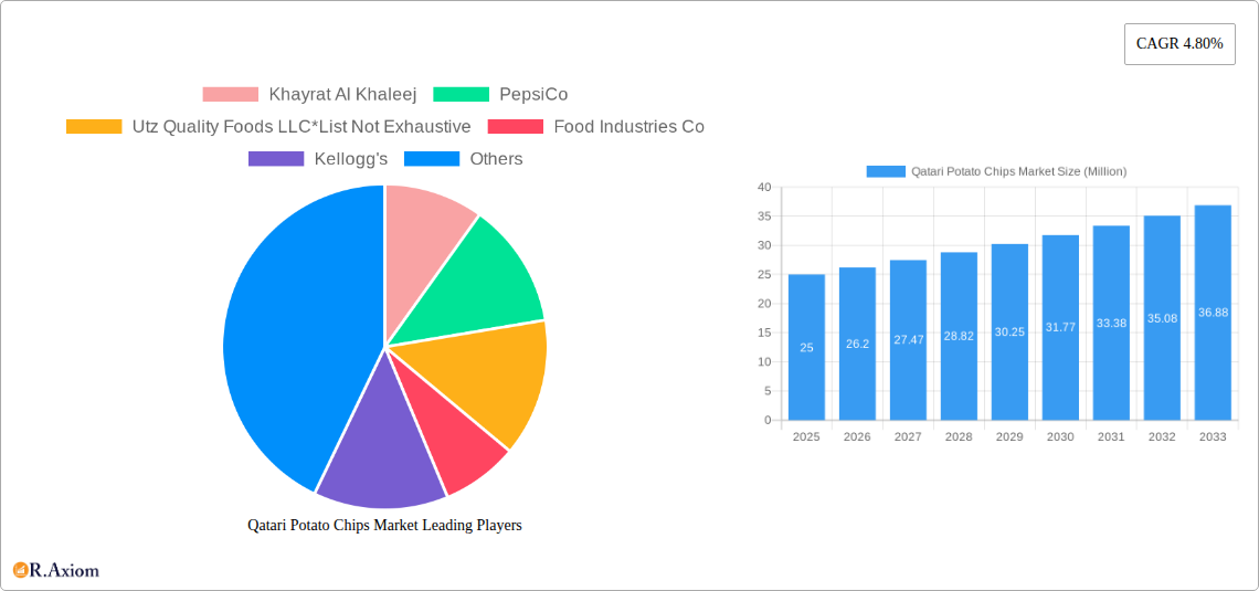 Qatari Potato Chips Market Research Report - Market Size, Growth & Forecast