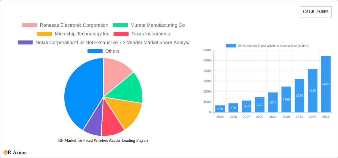 RF Market for Fixed Wireless Access Research Report - Market Size, Growth & Forecast