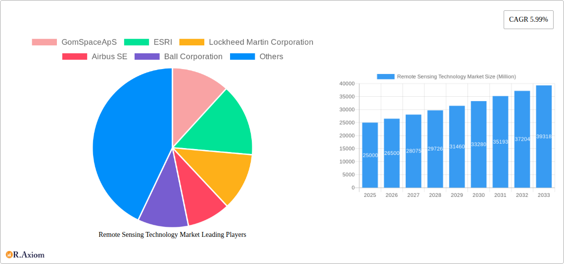 Remote Sensing Technology Market Research Report - Market Size, Growth & Forecast