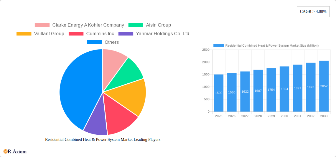 Residential Combined Heat & Power System Market Research Report - Market Size, Growth & Forecast